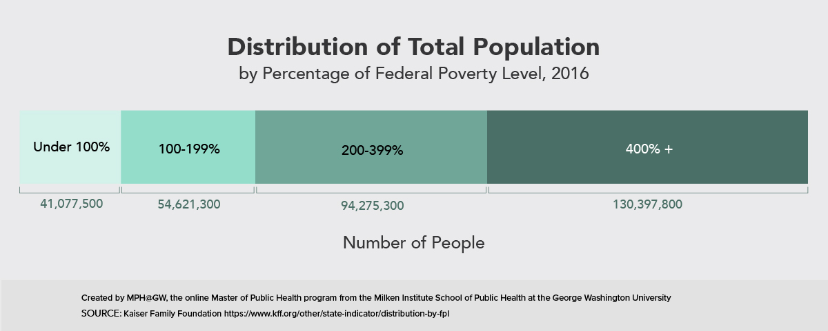 Stacked bar chart showing the distribution of the total population by the federal poverty level.