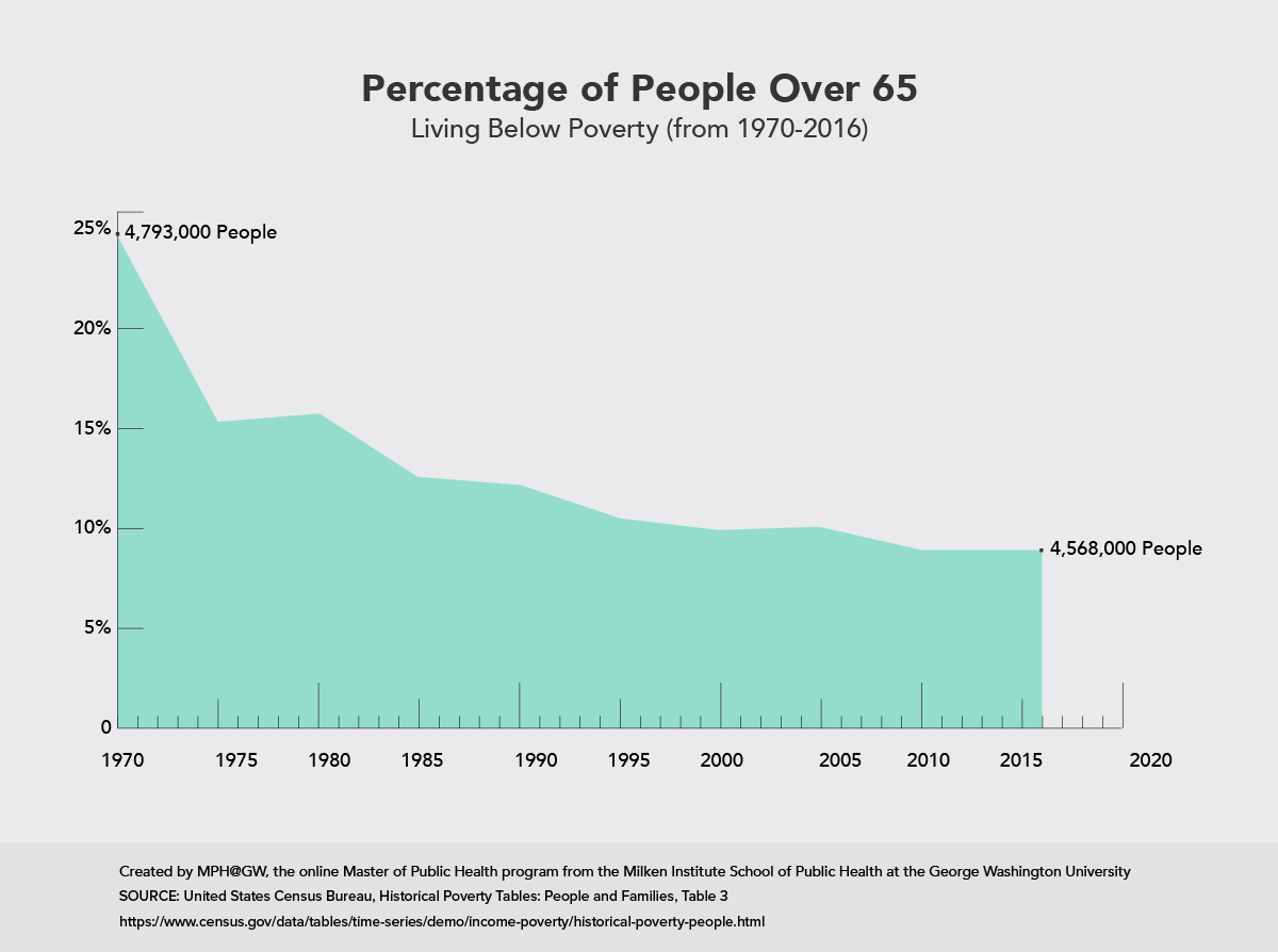 Area graph showing the percentage of people over 65 living below poverty.