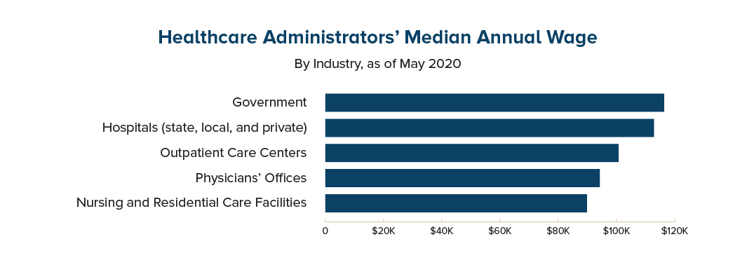 Median annual wage of healthcare administrators, May 2020